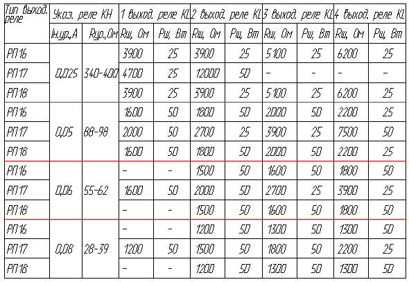 Таблица 1 - Параметры указательных реле РЭУ-11 и шунтирующих резисторов