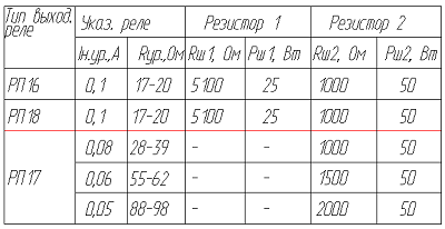 Таблица 2 - Параметры указательных реле РЭУ-11 и шунтирующих резисторов