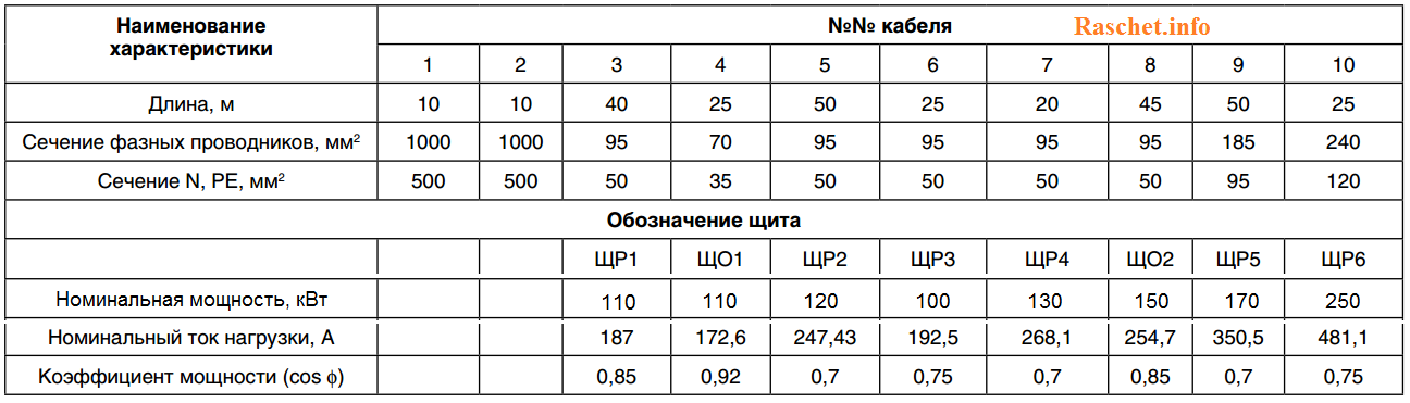 Таблица 1 - Данные по кабелям и нагрузкам, подключаемым через вторичные распределительные щиты