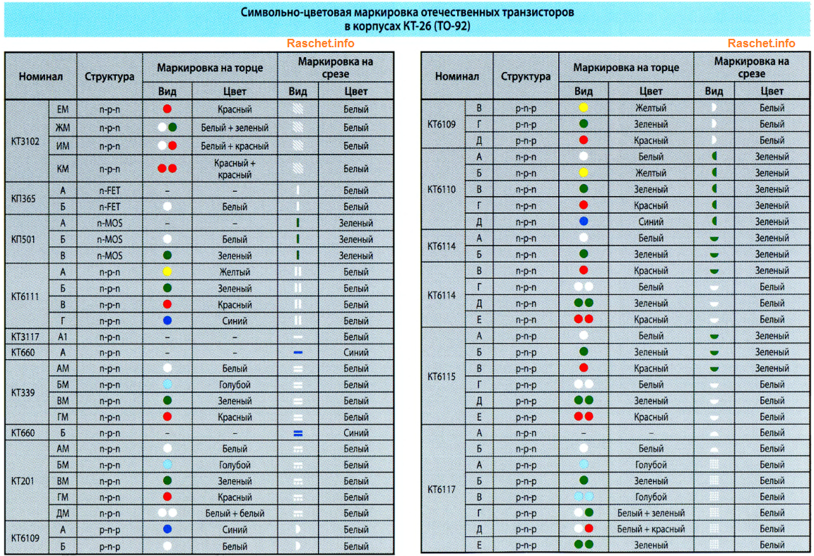 Код транзистора. Цветовая маркировка транзисторов кт815. Транзистор кт817 цветовая маркировка. Транзистор кт209 маркировка кодовая. Транзистор кт цветная маркировка.