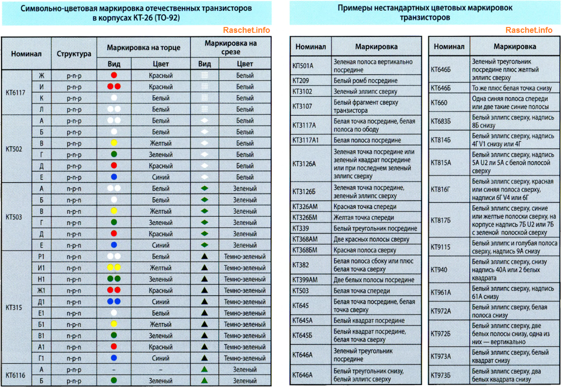 Обозначение кодов в программе