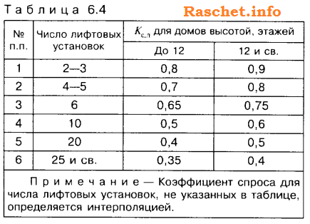 Таблица 6.4 из СП-31-110-2003