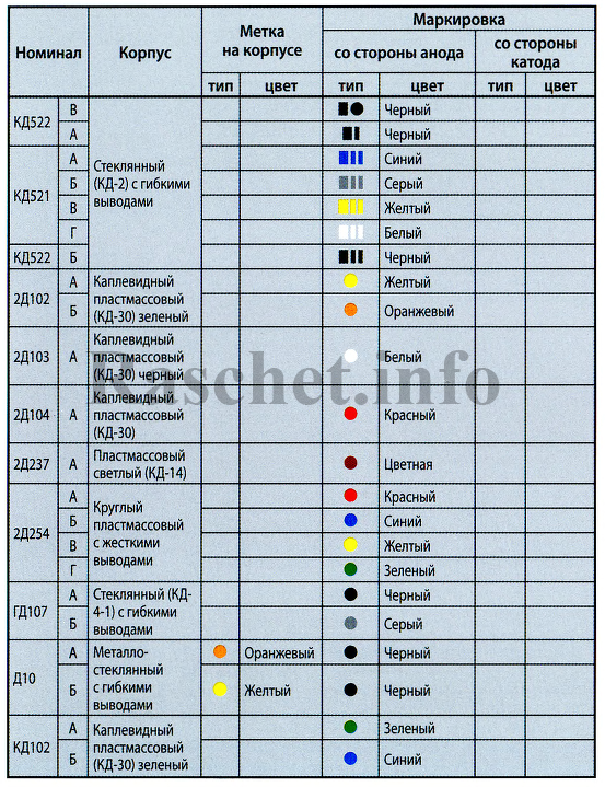 Таблица цветовой маркировки отечественных диодов