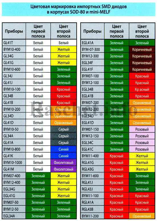 Таблица цветовой маркировки импортных SMD диодов в корпусах SOD-80 и mini-MELF