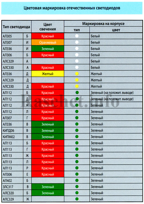 Таблица - Цветовая маркировка отечественных светодиодов