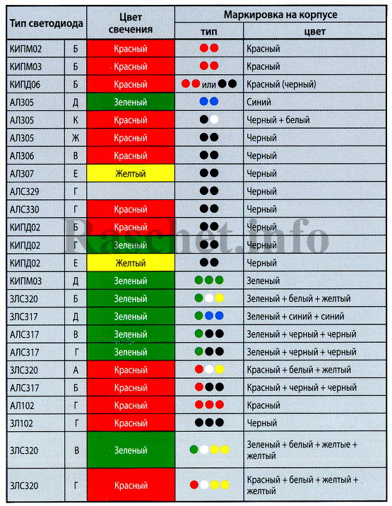 Таблица - Цветовая маркировка отечественных светодиодов