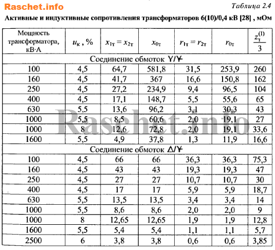 Таблица 2.4 - Активные и индуктивные сопротивления трансформаторов 6(10)/0,4 кВ