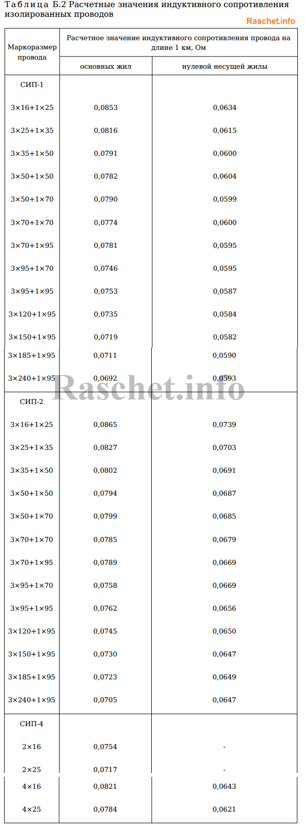 Таблица Б.2 - Активное и индуктивное сопротивление для проводов самонесущих изолированных (СИП)