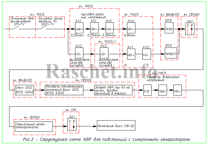 Рис.2 - Структурная схема АВР для подстанций c синхронными генераторами