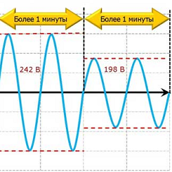 Диаграмма отклонения напряжения