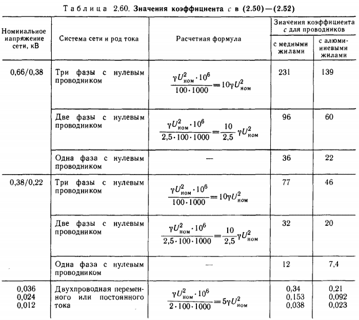 Таблица 2.60 - Значения коэффициента 