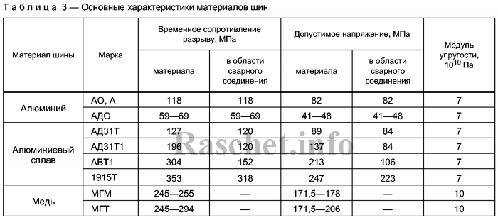 Таблица 3 ГОСТ Р 52736-2007
