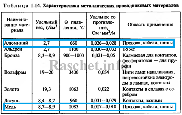 Таблица 1.14 - Характеристика металлических проводниковых материалов