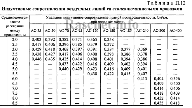 РД 153-34.0-20.527-98 таблица П12 - Индуктивные сопротивления воздушных линий